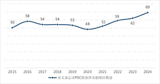 《2024年中国港口国监督数据分析年报》发布(图3)