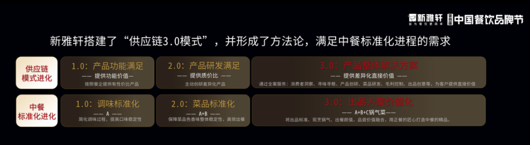 打破内卷实现千店万店餐饮供应链正成为决胜关键(图3)