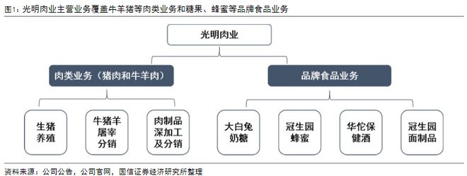 牛肉价格有望迈入上行周期多品牌加持的光明肉业吹响冲锋号(图2)