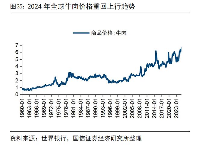 牛肉价格有望迈入上行周期多品牌加持的光明肉业吹响冲锋号(图4)
