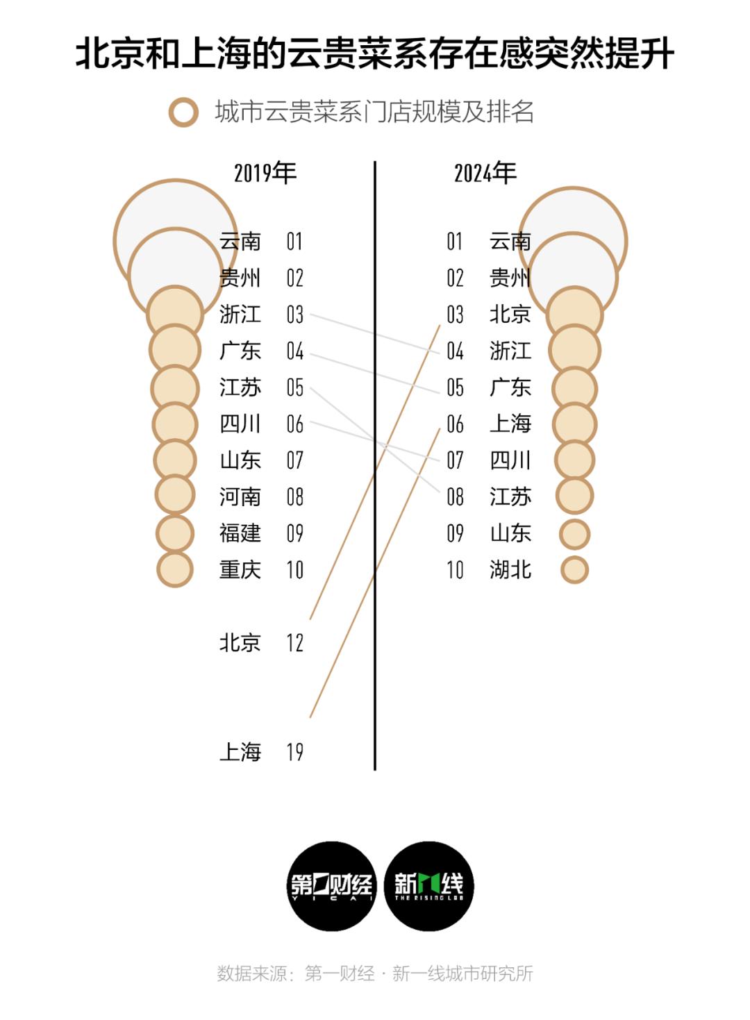2024年餐饮风头最劲的云贵Bistro会走向哪里？(图1)