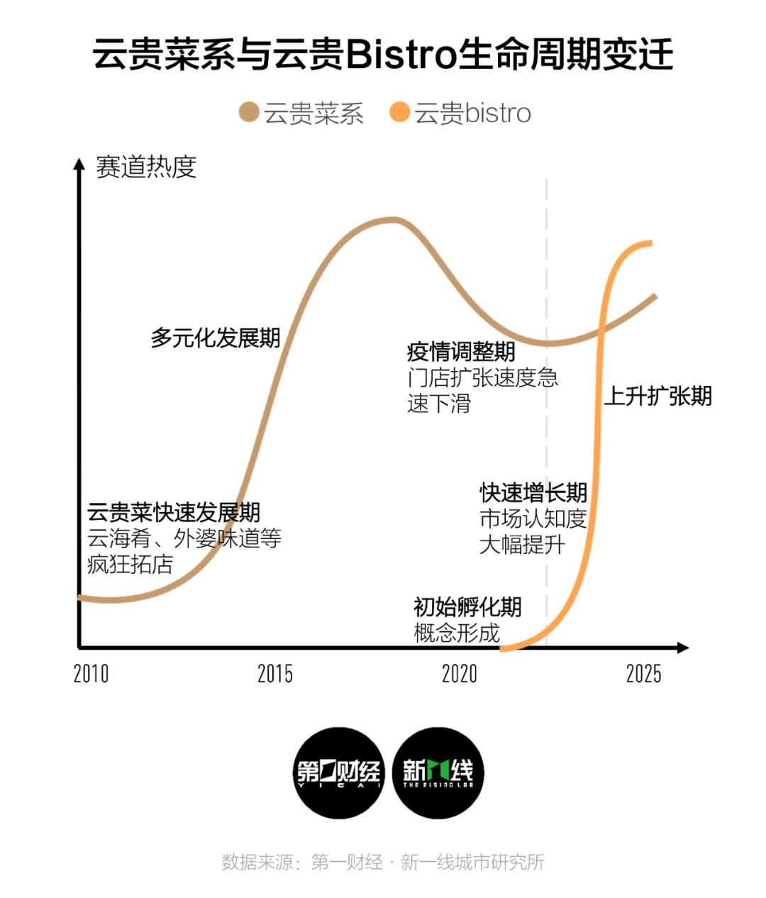 2024年餐饮风头最劲的云贵Bistro会走向哪里？(图2)