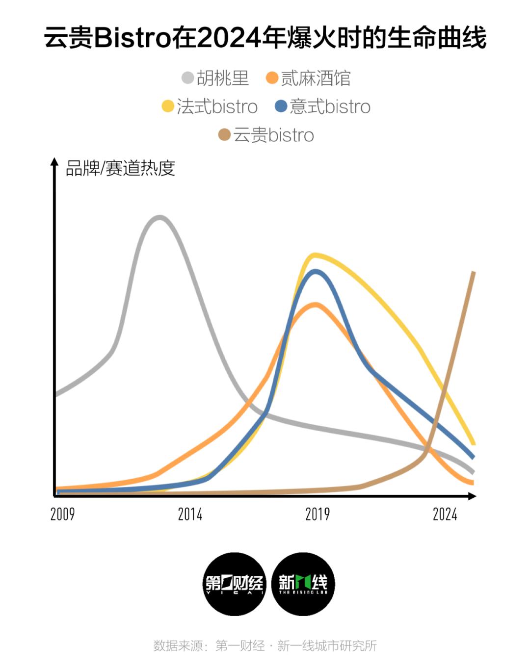 2024年餐饮风头最劲的云贵Bistro会走向哪里？(图3)
