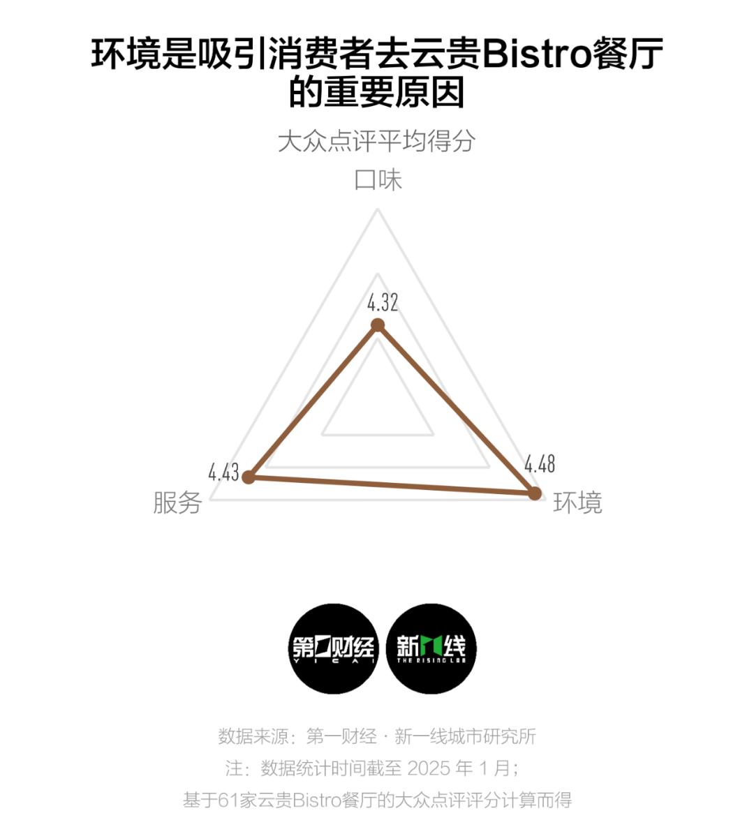 2024年餐饮风头最劲的云贵Bistro会走向哪里？(图5)