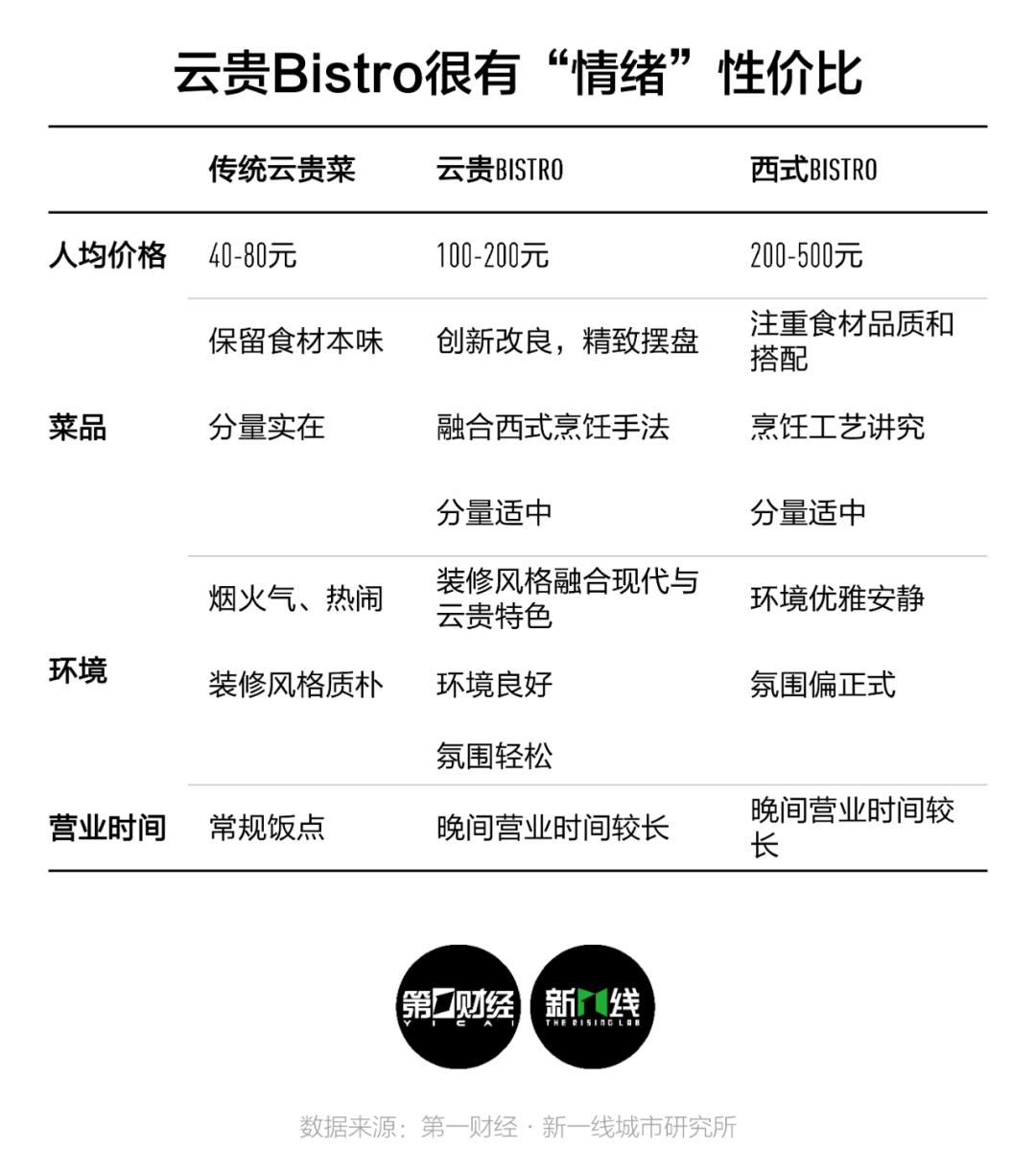 2024年餐饮风头最劲的云贵Bistro会走向哪里？(图6)