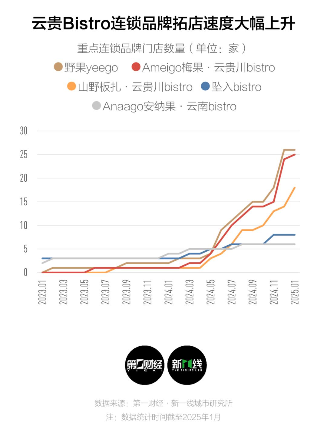 2024年餐饮风头最劲的云贵Bistro会走向哪里？(图7)