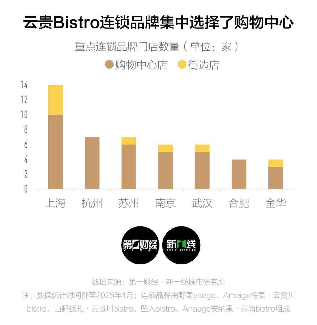 2024年餐饮风头最劲的云贵Bistro会走向哪里？(图8)