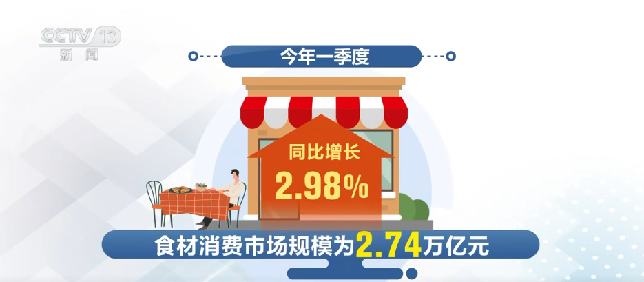 274万亿元、2562万家……数据见证我国“舌尖上的大市场”蓬勃兴旺(图1)