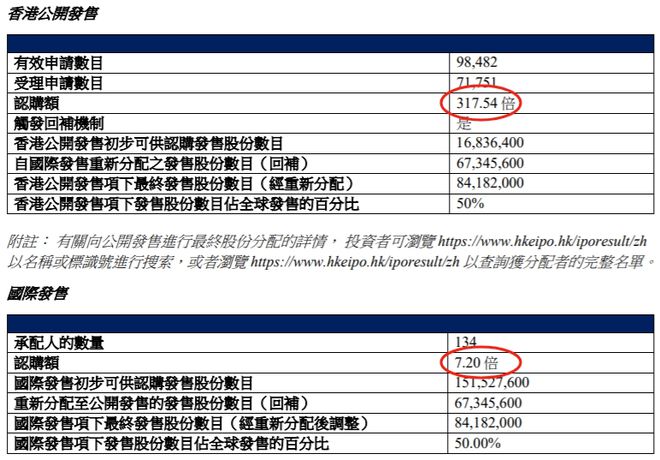 浙江夫妻IPO敲钟了首日破发125%！豪华资本团被闷杀(图3)