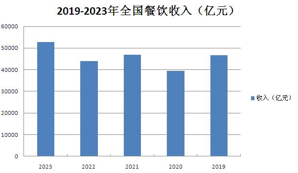 连锁餐饮行业市场全景调研分析及投资可行性研究预测报告（2025版）(图1)