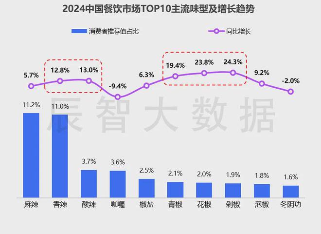 用心做产品线年中国餐饮市场十大发展趋势解读(图18)