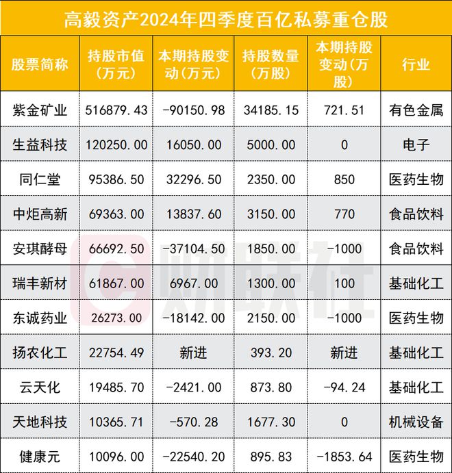 百亿私募持仓曝光现身51家A股公司十大流通股东名单(图1)