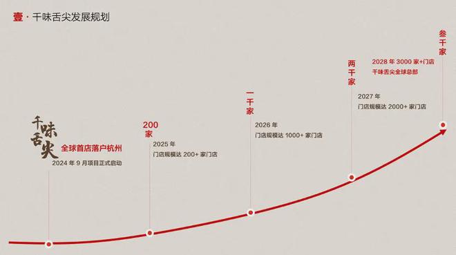 非遗美食集合店 “千味舌尖” 凭差异化与政策红利成25年餐饮黑马(图7)