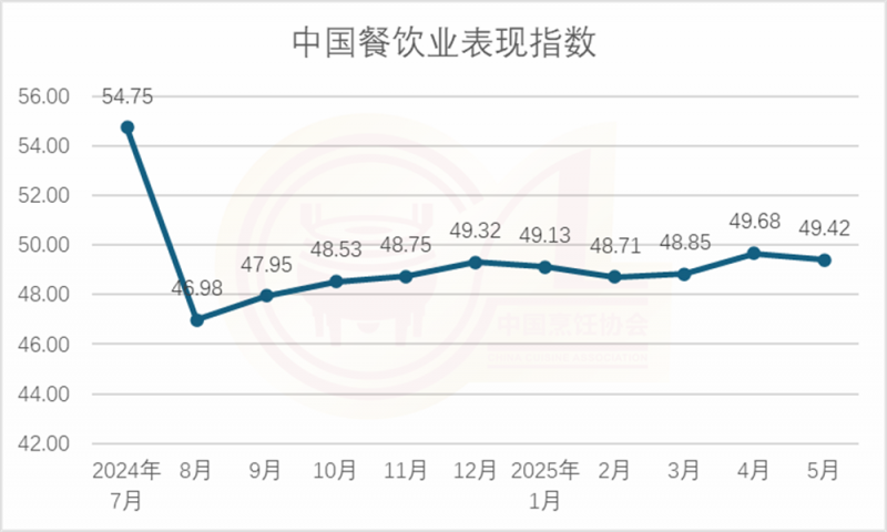 5月份中国餐饮业表现指数报告(图1)