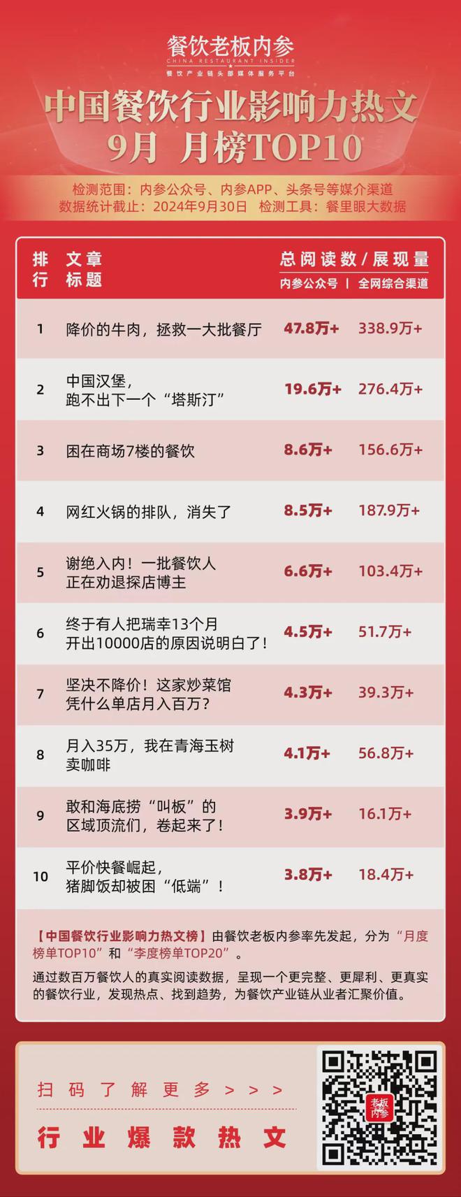 流量告退拒绝低价…四季度餐饮人决定硬刚到底！(图1)