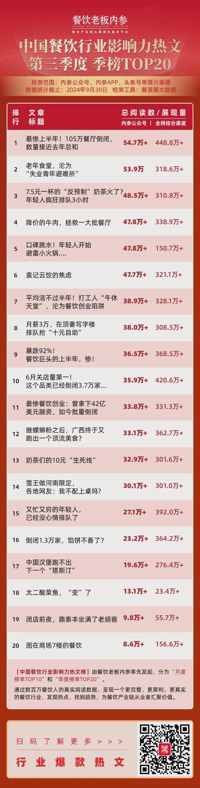 流量告退拒绝低价…四季度餐饮人决定硬刚到底！(图2)