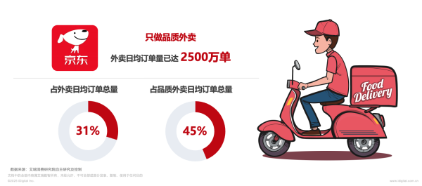 艾瑞：京东外卖日均订单量突破2500万单市场份额超31%(图1)
