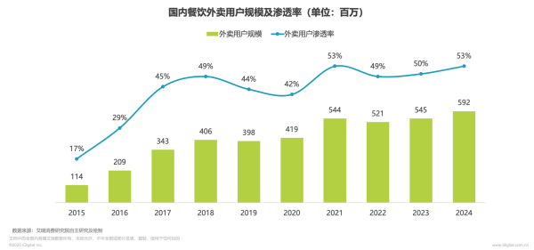 艾瑞：京东外卖日均订单量突破2500万单市场份额超31%(图2)
