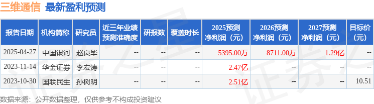 三维通信：6月11日接受机构调研杭州军璐投资、杭州诺泽私募基金等多家机构参与(图1)
