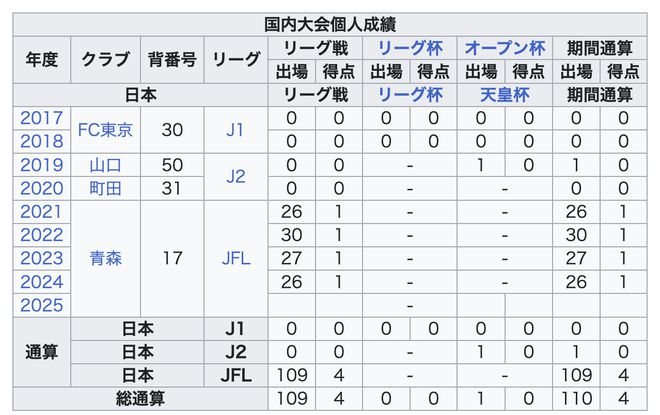 青森门将广末陆对阵横滨水手点射建功已连续5个赛季取得进球(图1)