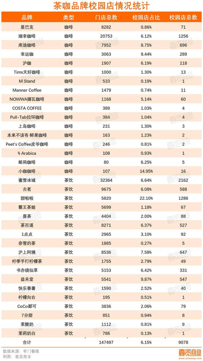霸王茶姬进军清华全国校园茶咖店接近一万家(图1)