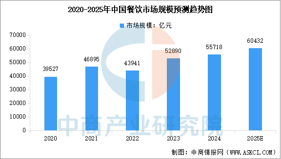 2025年中国餐饮行业市场规模预测及细分市场占比分析（图）(图1)