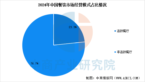 2025年中国餐饮行业市场规模预测及细分市场占比分析（图）(图2)
