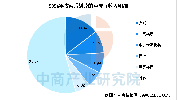 2025年中国餐饮业市场规模预测及各菜系市场占比分析（图）(图2)