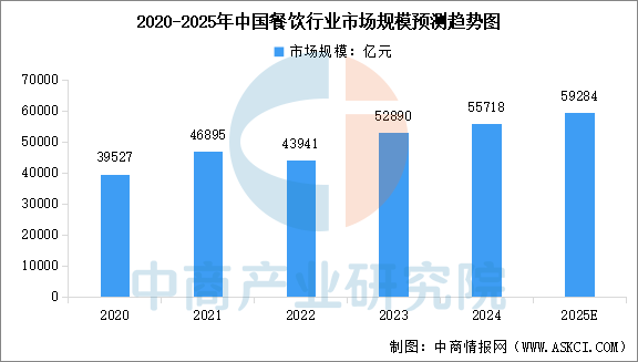 2025年中国餐饮业市场规模预测及各菜系市场占比分析（图）(图1)