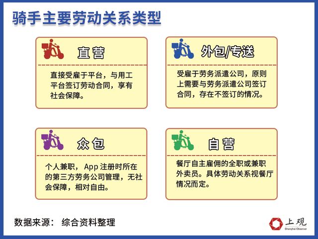 平台“内卷”福利后骑手们还需要什么(图4)