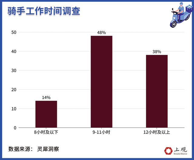 平台“内卷”福利后骑手们还需要什么(图6)