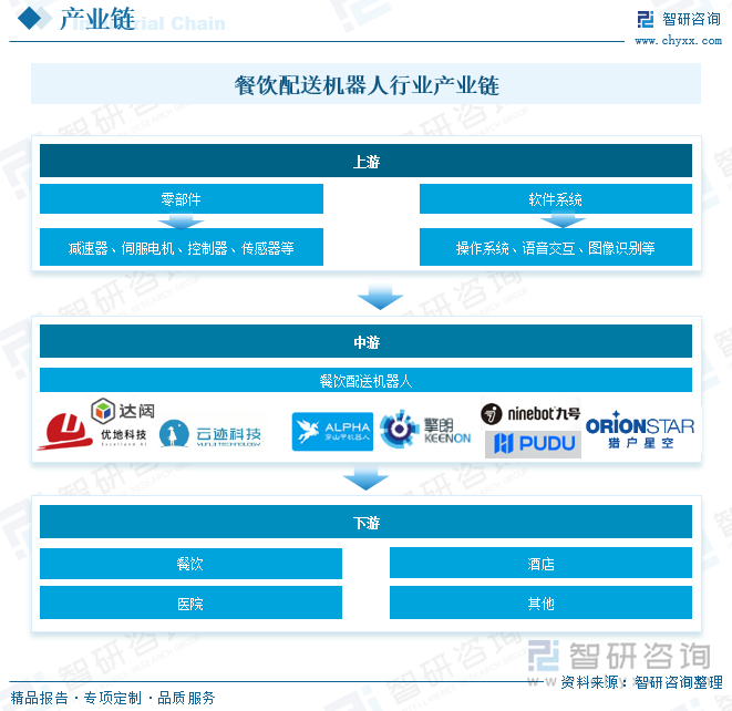 2025年中国餐饮配送机器人行业产业链、市场规模、行业政策、代表企业分析及趋势研判：将保持快速的发展势头市场空间巨大[图](图4)