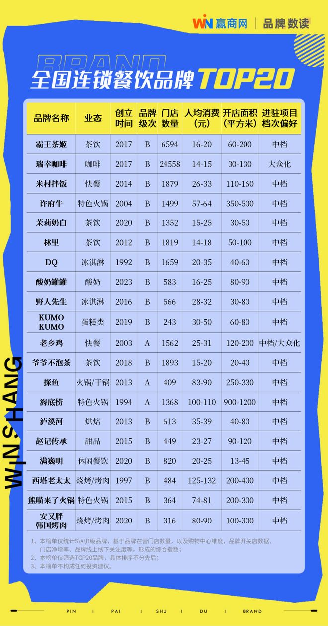 餐饮加盟这60个品牌很抢手！(图1)