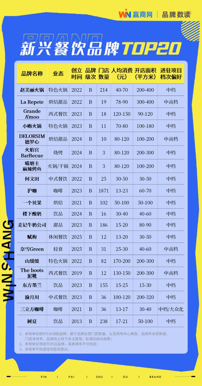 餐饮加盟这60个品牌很抢手！(图4)