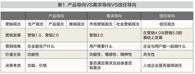 《清华管理评论》：数智时代的营销新范式——三才四象(图1)
