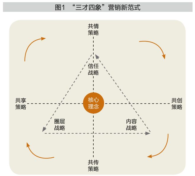 《清华管理评论》：数智时代的营销新范式——三才四象(图2)
