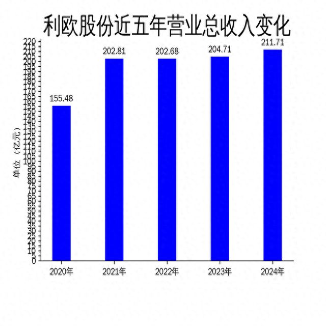 利欧股份2024年年报：营收稳健增长净利润受理想汽车股票拖累(图1)