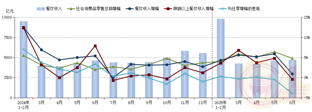 上半年餐饮市场增速放缓 全国餐饮收入同比增长43%(图1)