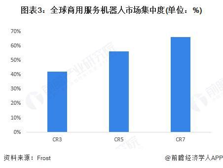 2025年全球餐饮配送机器人发展现状分析：2024年全球餐饮配送机器人行业市场规模达299亿美元(图3)