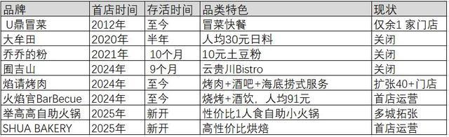 599元自助小火锅引发排队潮海底捞为何死磕副牌“敢死队”？(图4)