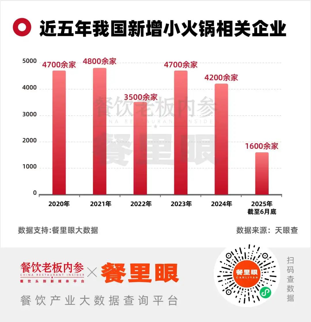 狂揽近千亿！小火锅开始清退“杂牌军”(图4)