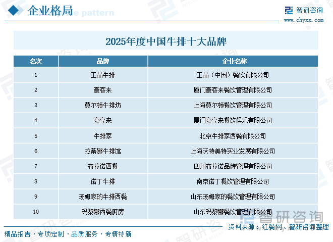 2025年中国牛排行业发展历程、产业链图谱、市场规模、竞争格局及发展趋势研判：平价化、快餐化趋势明显[图](图6)