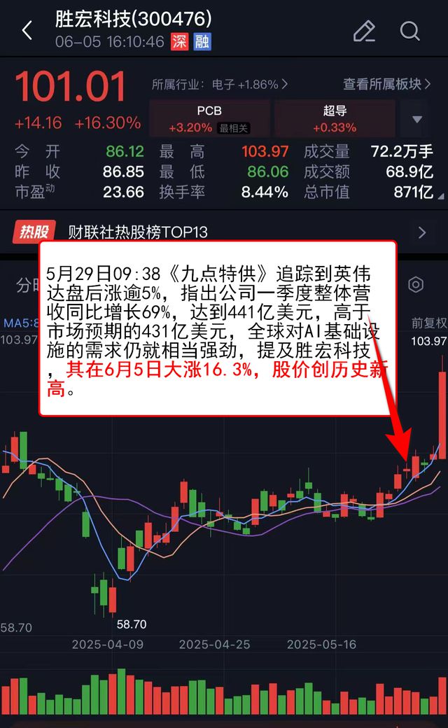 VIP机会日报算力板块集体反弹 栏目解读海外映射 提及相关公司大涨 股价创历史新高(图1)