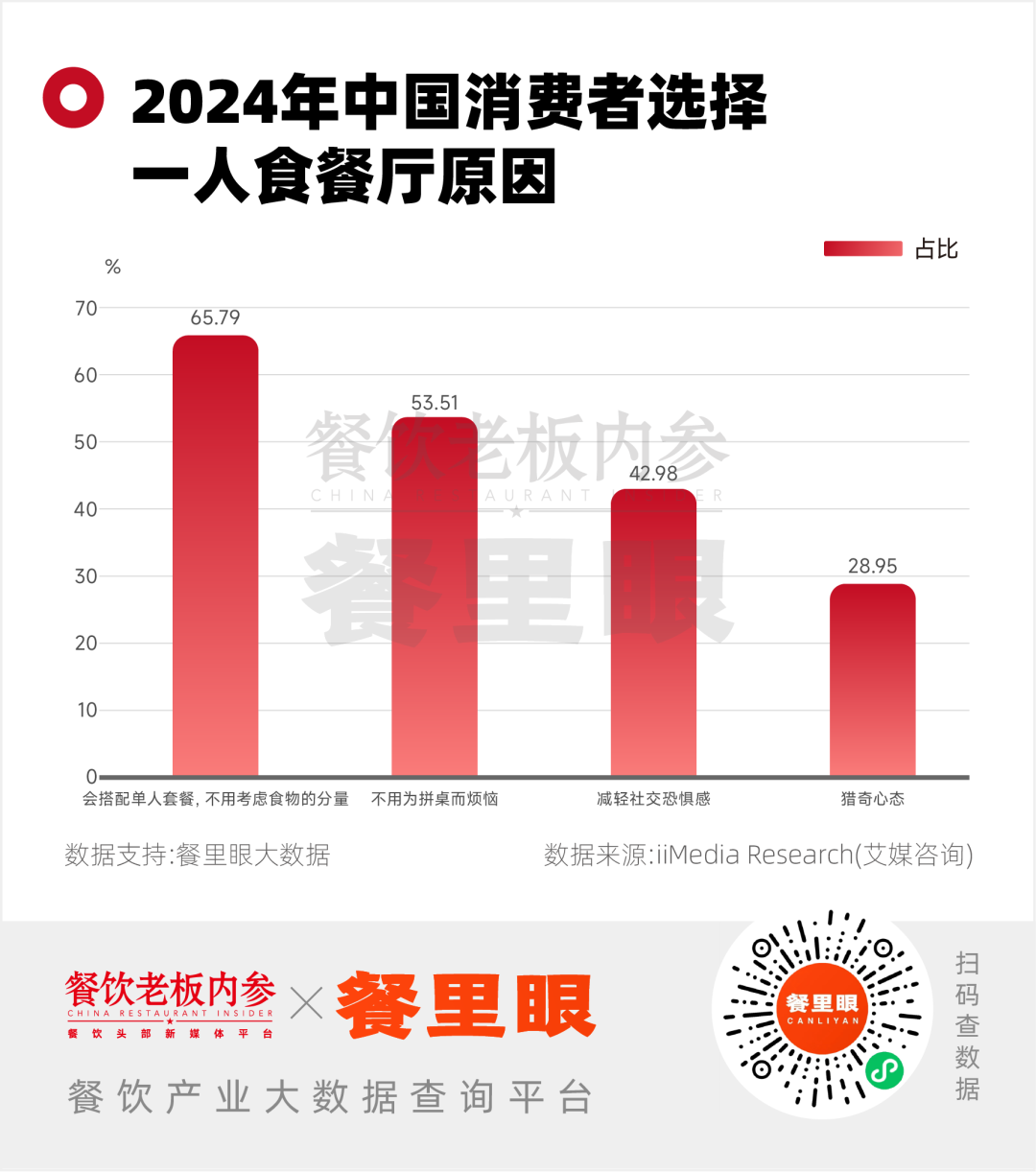 近3亿“单身人群”带火了“一人食”这个餐饮风口(图6)