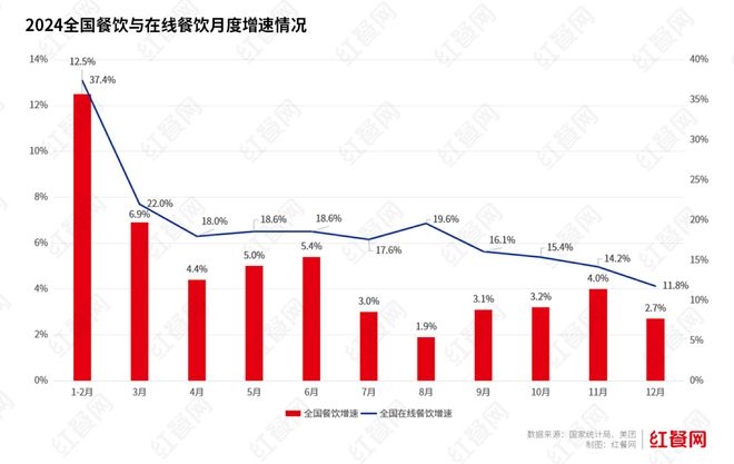 外卖专营店占餐饮门店总量仅578%主要集中高线城市(图3)