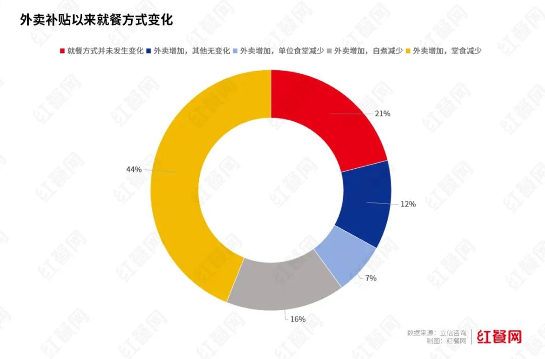 2025餐饮外卖报告：专营店占餐饮门店总量仅578%主要集中高线城市(图7)