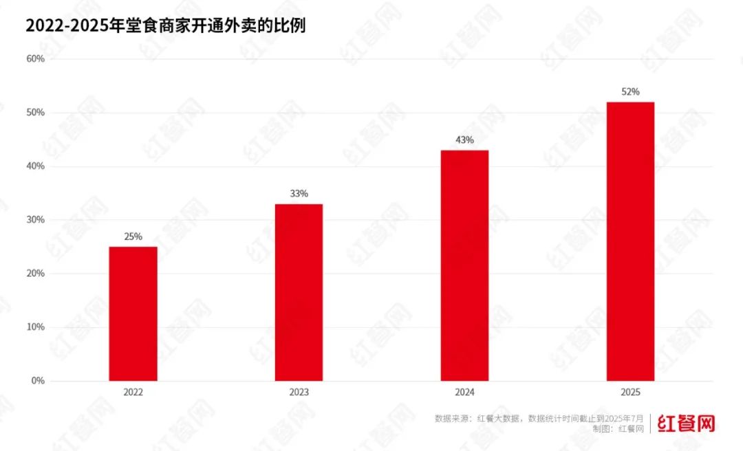 2025餐饮外卖报告：专营店占餐饮门店总量仅578%主要集中高线城市(图3)