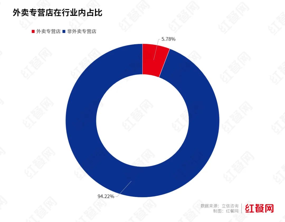 2025餐饮外卖报告：专营店占餐饮门店总量仅578%主要集中高线城市(图4)