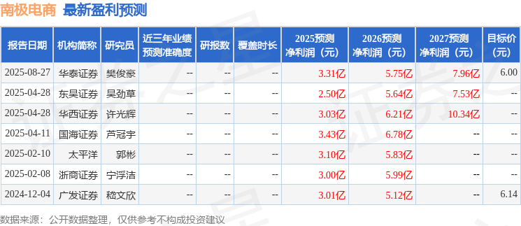 南极电商：8月28日接受机构调研广发证券、国海证券等多家机构参与(图1)