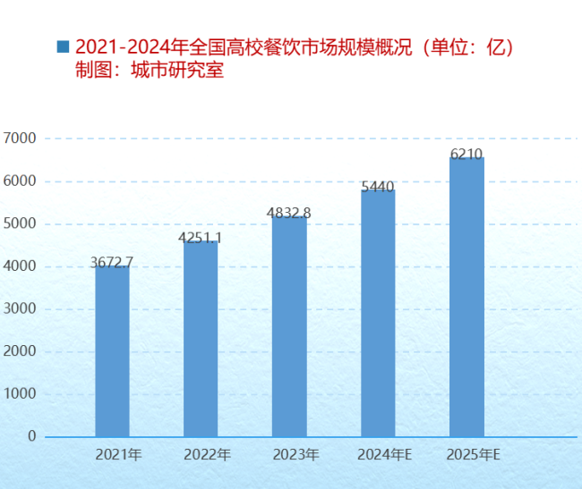 连锁餐饮争抢进高校 新战场上的稳定客流争夺战(图3)